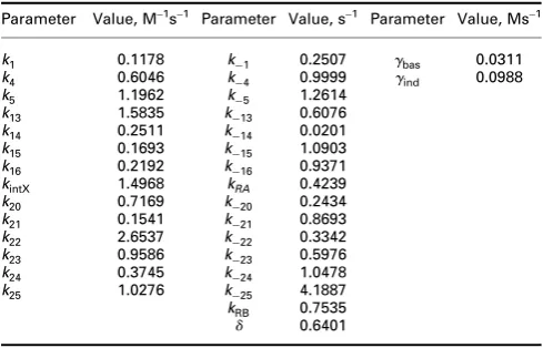 Table 4Optimal model parameter values inferred by the GA throughglobal optimisation