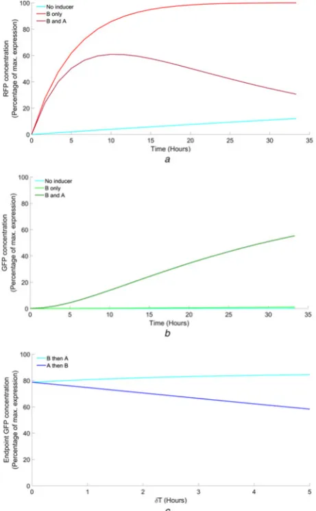 Fig. 6Endpoint GFP concentration results
