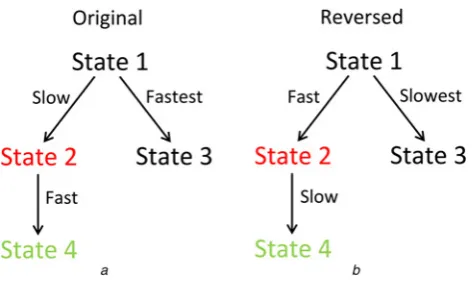 Fig. 8State transition speeds associated with input assignment