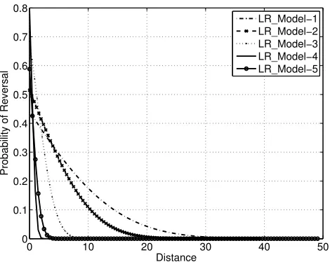 Fig. 10. Learned model of probability of reversal at the end of an optimizationrun, for ﬁdelity levels 1-5.