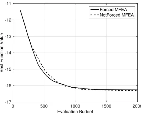 Fig. 12. Convergence plot for MFEA with and without forcing on the simpletest function