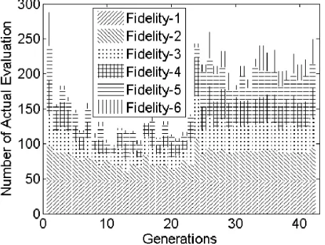 Fig. 15. Number of ﬁtness evaluations performed at different ﬁdelity levels,over the course of the run