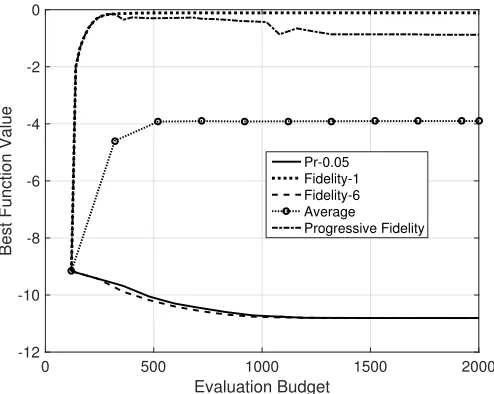 Fig. 17. Convergence plot for various approaches on the PF1 test function.