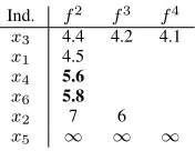 Table III. Finally, on ﬁdelity level 3, and withc=0.4,solutions x2 and x6 can be safely discarded, whereas x4 needsanother evaluation at ﬁdelity level 4