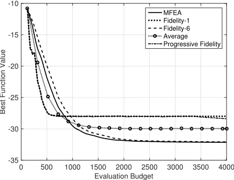 Fig. 6. Convergence plot for various approaches on the simple 2D test function