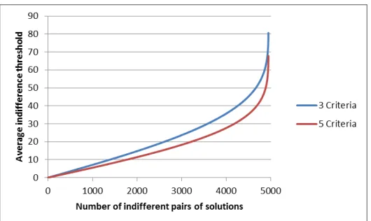 Figure 1: Average value of the indiﬀerence threshold δpairs of indiﬀerent alternatives onThe scale for value function on the y axis; given number of x axis; 100 alternatives with 1000 random data sets