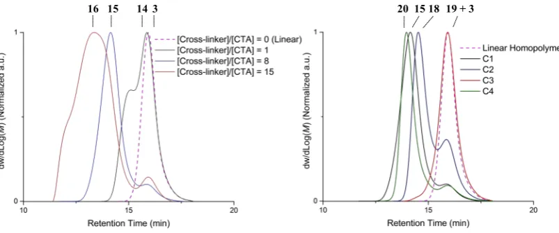 Figure 4: Aqueous SEC chromatograms of star polymer prepared by RAFT polymerization, (left) using C1 with an increasing ratio from 1 to 15, (right) using cross-linker (C1, C2, C3 and C4) with an optimum ratio of [cross-linker]/[CTA]0 = 8
