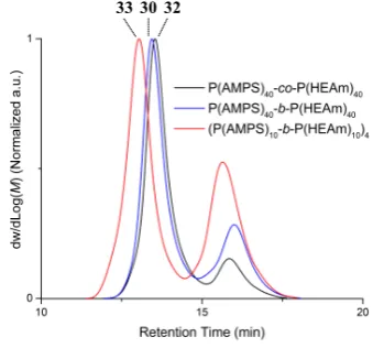 Figure  6:  Aqueous  SEC  chromatograms  of  star  polymers  obtained  by  RAFT polymerization using C4 as cross-linker and diblock, octablock and random copolymer as arm