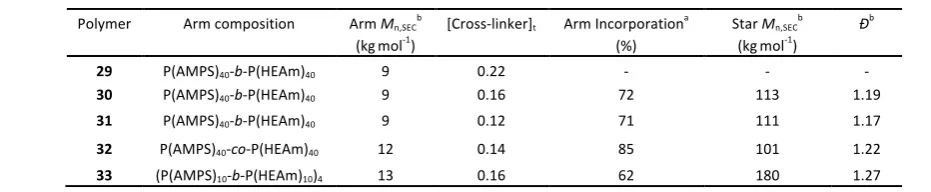 Table 5: Star polymers as prepared by RAFT polymerization using C4 as cross-linker and various copolymer as arms