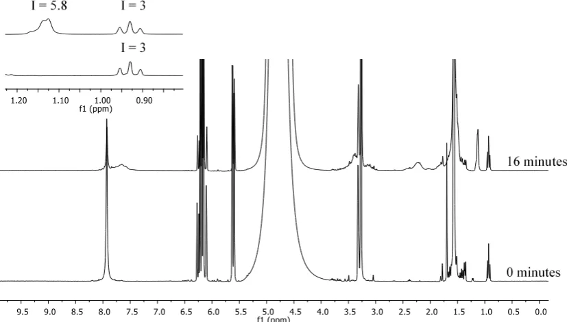 Figure SI1: Walling plot for the polymerization of AMPS monomer targeting a DP of 20 with the chain transfer agent BDMAT (in water at 90 °C) 