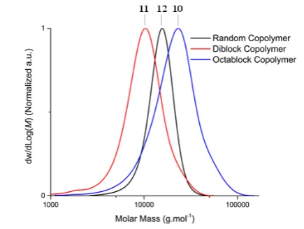 Figure 3: Aqueous-SEC chromatogram of random, diblock and octablock copolymer of AMPS and HEAm