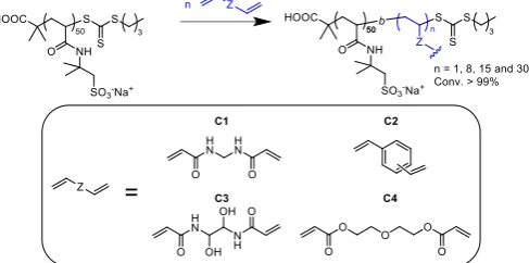Table 3: Star polymers as prepared by RAFT polymerization using various cross-linker type, and cross-linker to CTA ratio