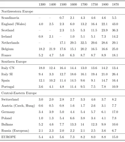 Table 1: European urbanization rates (%)
