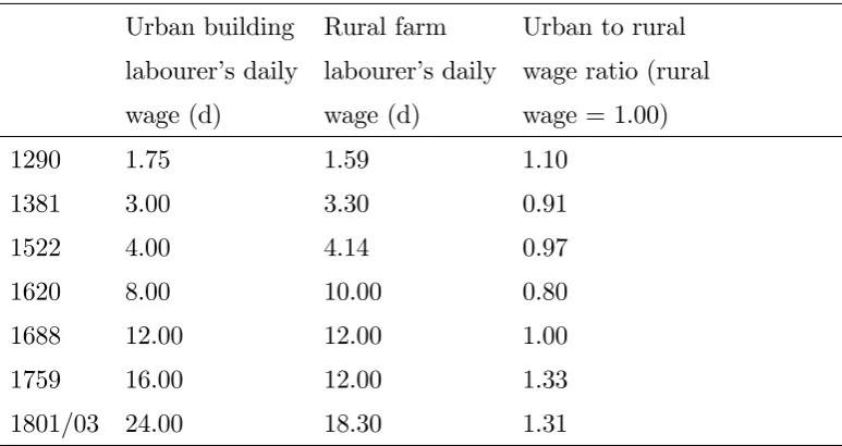 Table 2: Share of agriculture in the European labour force, 1300-1800 (%)