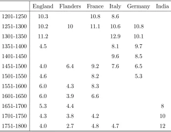 Table 5: Silver wages of unskilled labourers