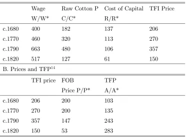 Table 7: Comparative GB/India costs and prices (India =100)