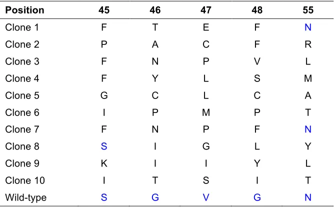 TABLE 4. Sequencing results of selected TFs. Library 1 (45S, 46G, 47V, 48G, 55N) is selected 