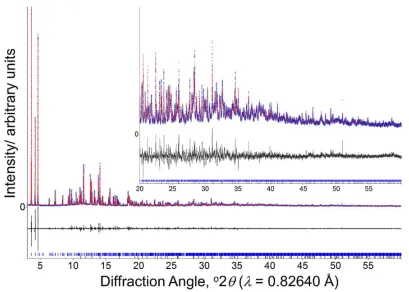 Figure 2: Final Rietveld plot for GaPO-34A(pyr). Blue points are the experimental 