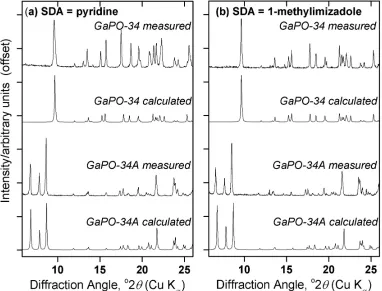 Figure 1: PXRD patterns of materials prepared using (a) pyridine as structure directing agent prepared with being heated for 24 hours