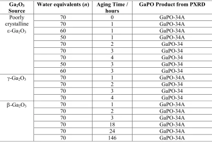Table 1: Results of exploratory syntheses of gallium phosphates from gels of composition 1Ga2O3:2H3PO4:1HF:nH2O:1.7pyr