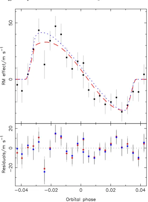 Figure 9. Upper panel: a close up of the RM anomaly in theRV curve of WASP-71, with the contribution from the Keplerianorbit subtracted to better display the form of the anomaly