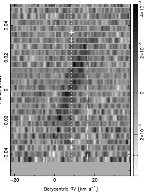 Figure 11. CCF time series, with model stellar spectrum sub-tracted, for WASP-71. The signature of the planet moves fromlower left to top right across the plot, indicating a prograde or-bit