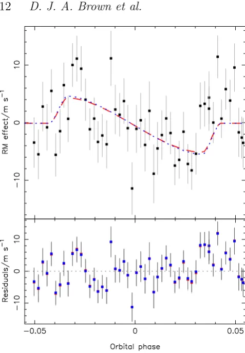Figure 12. Upper panel: a close up of the RM anomaly in theRV curve of WASP-76, after correcting for a correlation betweenFWHM and RV residuals, with the contribution from the Keple-rian orbit subtracted to better display the form of the anomaly.The two mo