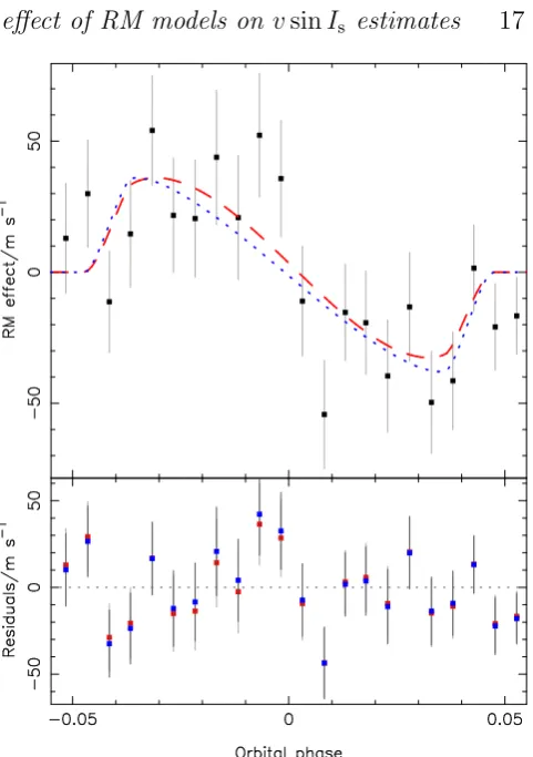 Figure 18. Upper panel: the RV curve of WASP-78, phase folded(dotted, blue line). We adopt the circular solution in our ﬁnalresults, as the high eccentricity solution is clearly incorrect, andthere is insuﬃcient evidence for a small eccentricity