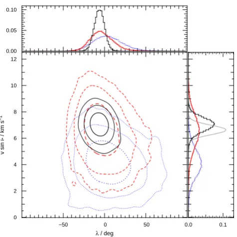 Figure 23. Upper panel: a close up of the RM anomaly in theRV curve of WASP-79, with the contribution from the Keplerianorbit subtracted to better display the form of the anomaly