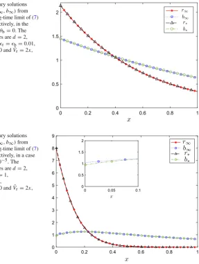 Fig. 1 Stationary solutionscase withsolving the long-time limit of (and ((r∗, b∗) and (r∞, b∞) from7)40), respectively, in the θr = θb = 0