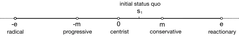 Figure 1: Agents’ ideal policies, and the location of the initial status quo