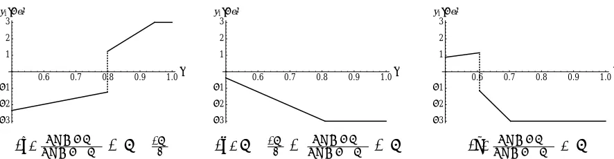 Figure 3: Illustration of how a radical’s optimal date-1 proposal varies with her prospects of holding futureproposal power.Parameters: δ = 1, e = 10, m = 3.5 and s1 = 3.In (a)Pr(r2=m)Pr(r2=−m) = .083, in (b)Pr(r2=m)Pr(r2=−m) = .744, and in (c)Pr(r2=m)Pr(r2=−m) = 3.42.