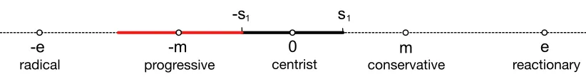 Figure 4: Illustration of the dynamically-sophisticated centrist veto player’s acceptance set at date 1 whenthe probability of a radical proposer at date 1 is high