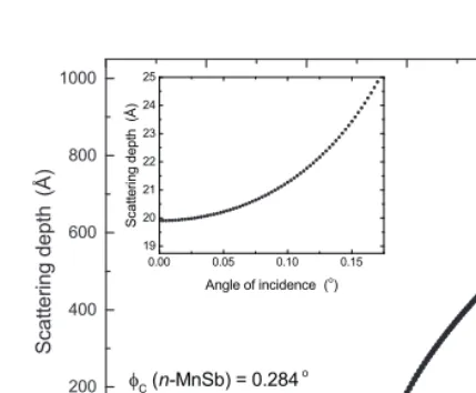 Figure 2 The scattering depth Λ calculated for n-MnSb. The insetshows low angles, well below the critical angle φc for n-MnSb, atan expanded scale.