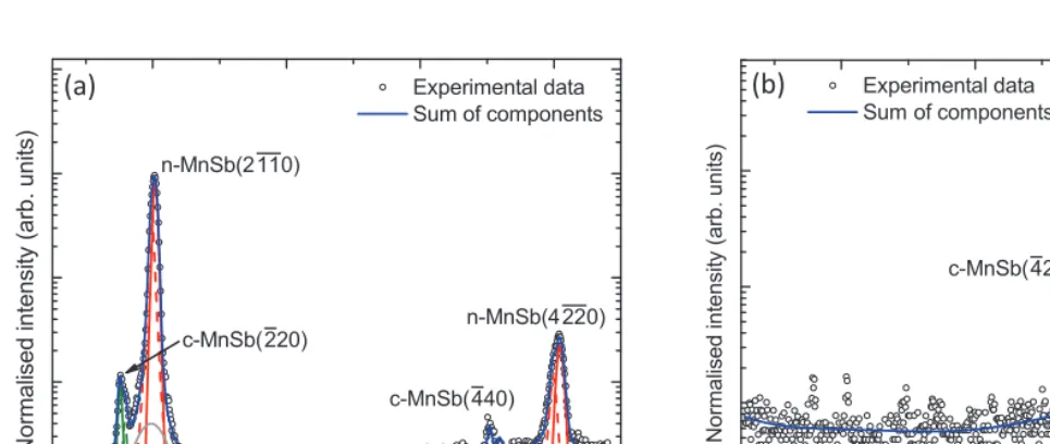Figure 5 TypicalGIXRDin-planescanwithcorrespondingbestﬁt,substrate (gray) are present