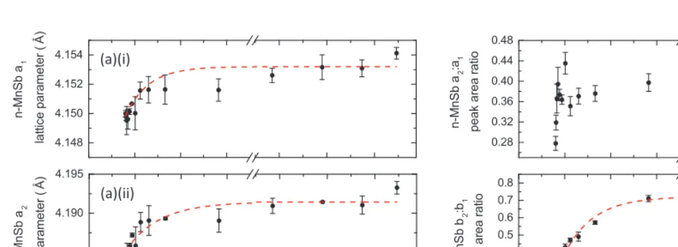 Figure 6 Evolution of the n-MnSb in-plane lattice parameters (a)(i)area ratio for the (b)(i) n-MnSb and (b)(ii) c-MnSb sub-peaks as a function of scattering depth