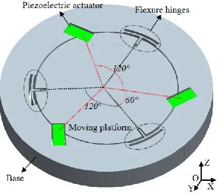 Figure 2  Mechanical structure of the in-plane 3-DOF stage. 