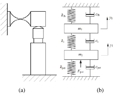 Figure 6 Geometric model of the elliptical flexure hinge. (a) Geometry and parameters; (b) loads 