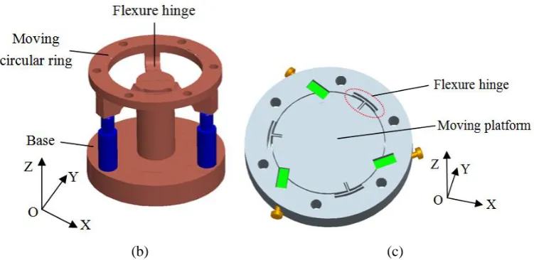 Figure 1  3D solid model of the 6-DOF positioning system. (a) Exploded view, (b) the 