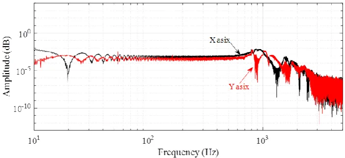 Figure 7 Frequency spectra of the stage’s response (only PZT2 is activated) 