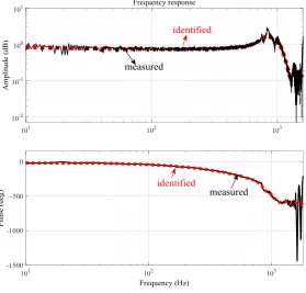 Fig. 8(a) shows the comparisons the X axis transfer function of the identified 