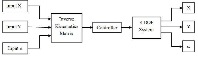 Figure 8 (a) Frequency response of the transfer function in X axis, and (b) Frequency response of the transfer function in θ axis 