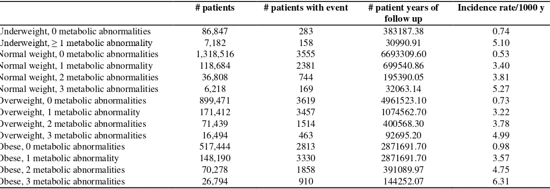 Table S6 Incidence rate of heart failure by body size phenotype and metabolic status 