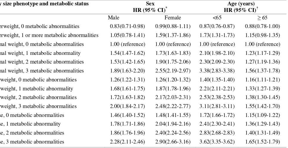 Table S8 Sensitivity analysis results: Association between body size phenotype and metabolic status with coronary heart disease by sex and age 