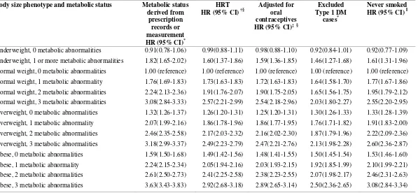 Table S9 Sensitivity analysis results: Association between body size phenotype and metabolic status with coronary heart disease using metabolic status derived from prescription records or measurement, different adjustments and exclusion of type 1 diabetes cases 