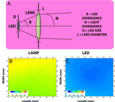 FIG. 1. Description of the system. A) Photograph of the UV-LED lithography platform describing the main componentsused in the platform, B) Schematic of the Optical set-up.