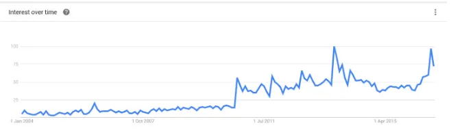 Figure 4: Searches for HDR video since 2004 (from Google trends).