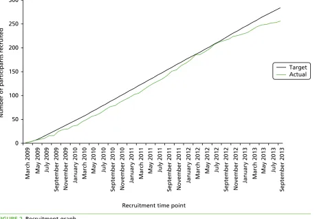 FIGURE 2 Recruitment graph.