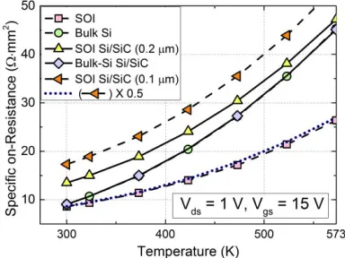 Fig. 4.Temperature dependence of leakage current for the SOI,bulk-Si, SOI Si/SiC and bulk-Si Si/SiC LDMOS at a drain voltage of 300 V,along with two lines (∝ni & ∝n2i ) representing generation and diffusioncomponent, respectively.