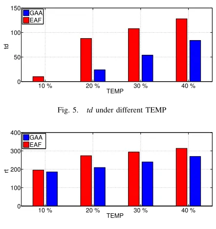 Fig. 5.td under different TEMP